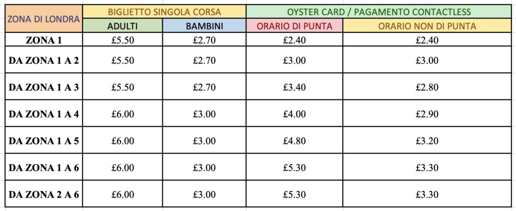 Prezzi Oyster Card 2021