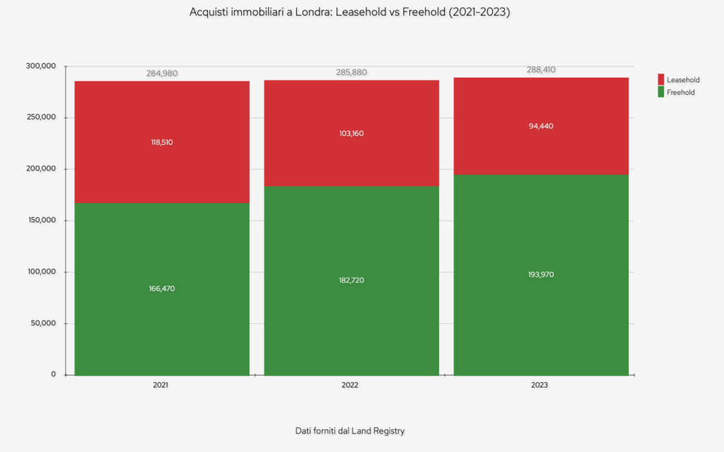 Acquisti immobiliari a Londra: Leasehold vs Freehold (2021-2023)